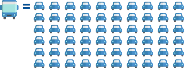 Graphic of one bus to 50 cars, illustrating how Xpress removes traffic congestion